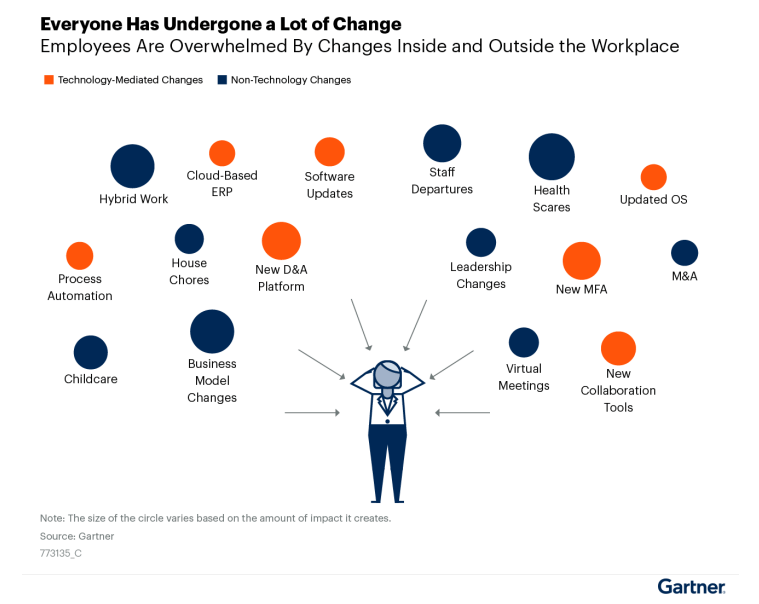 Employees Undergone Change